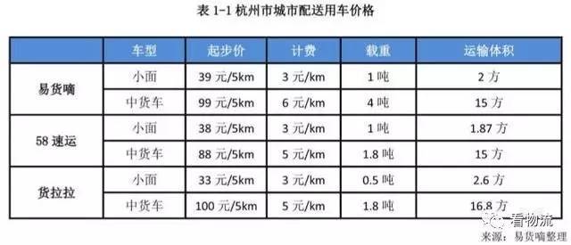 大数据驱动下的中国城市配送行业 发展现状与运输服务变革