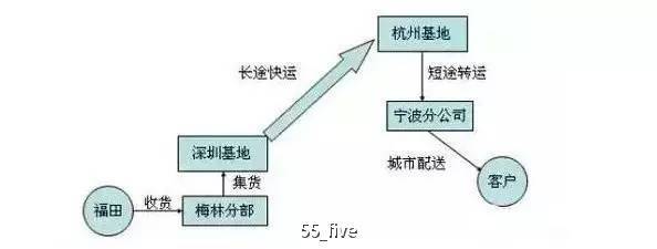 一文告诉你什么是整车运输与零担运输 城市配送运输服务全解析