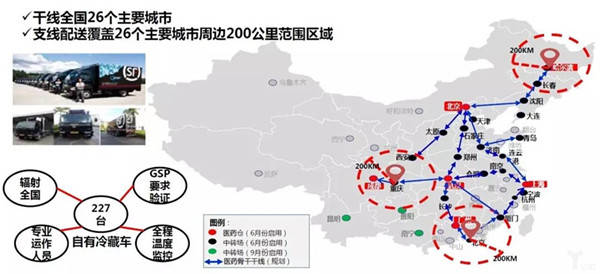 医药配送企业还怕顺丰入局吗？——城市配送运输服务的竞争与共生